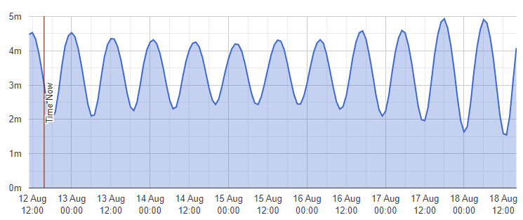 Variation in tide heights