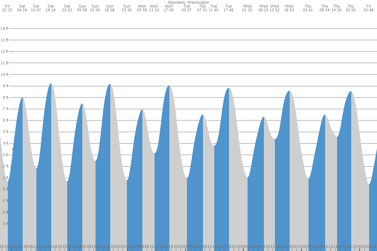 aberdeen-wa-tides-7-day-table-chart-tide-times