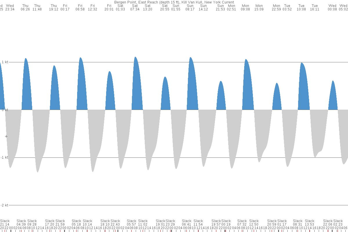 bayonne-nj-tide-chart-7-day-tide-times-tidetime