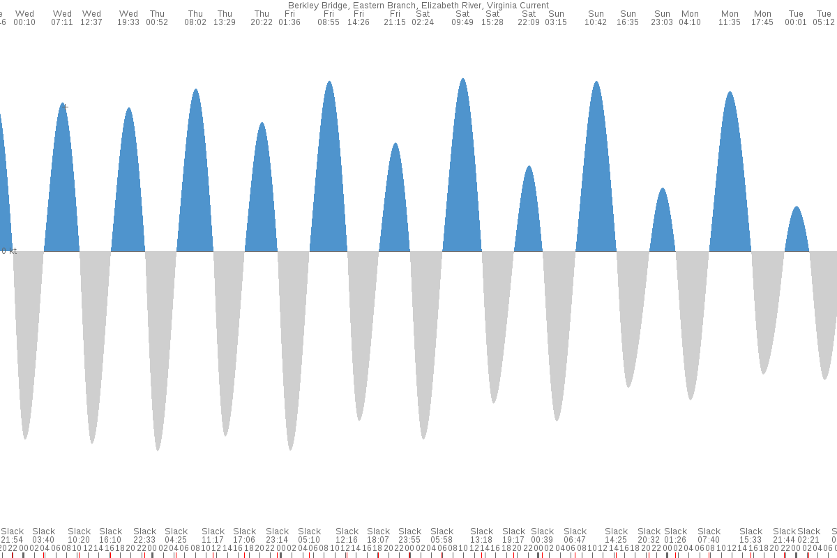 Norfolk (VA) Tide Chart 7 Day Tide Times