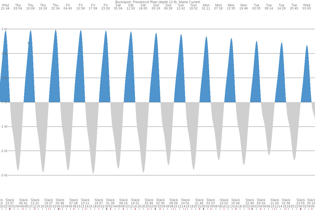 Bucksport (ME) Tide Chart 7 Day Tide Times