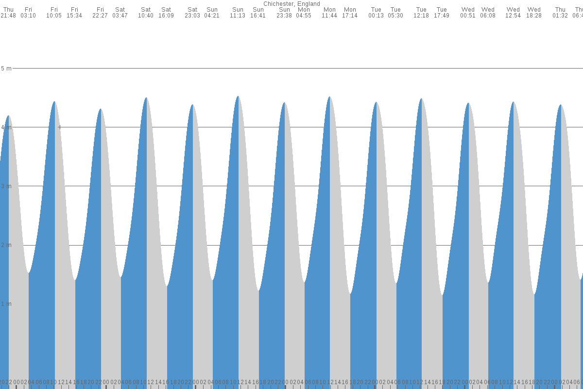 Chichester tide chart