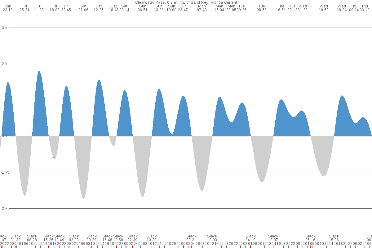 Belleair Bluffs (FL) Tides | 7 day table & chart | Tide Times