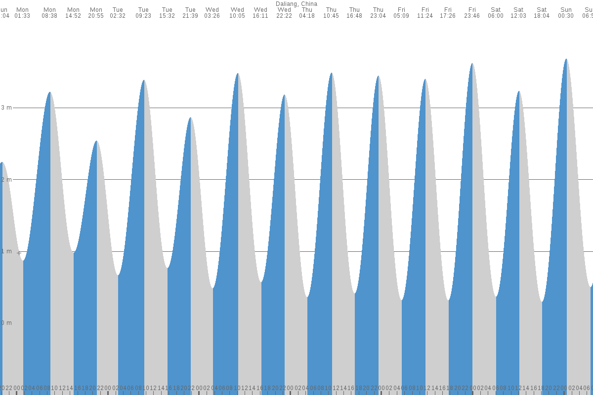 dalian-tides-tide-times