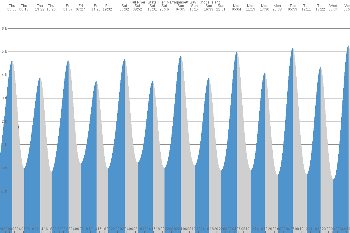 Fall River Tides Tide Times