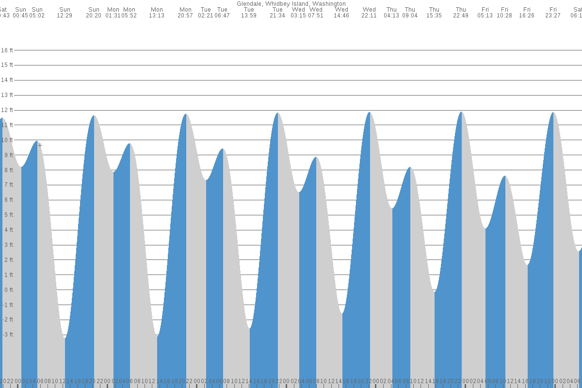 mukilteo slack tide graph