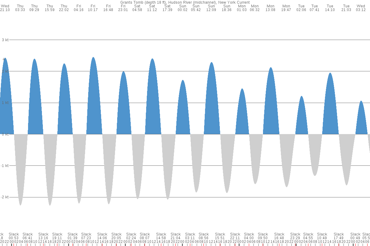 Manhattan (NY) Tide Chart 7 Day Tide Times