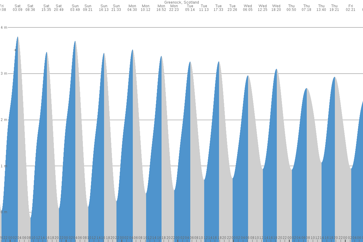 Greenock tide chart