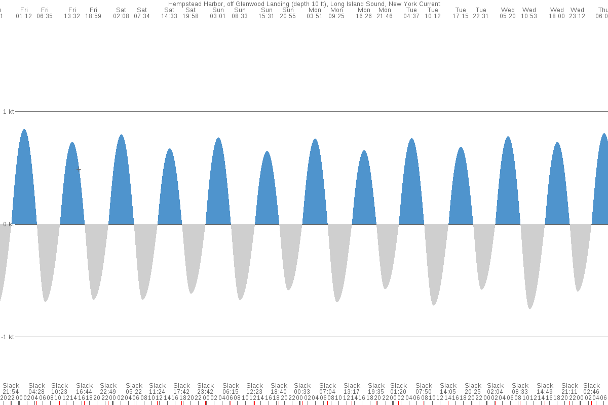 Sea Cliff (NY) Tide Chart 7 Day Tide Times