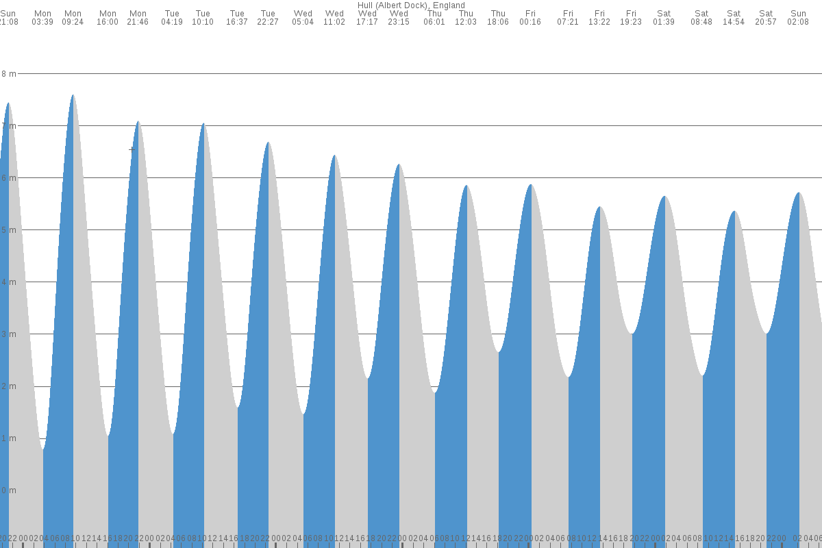 Hull tide chart