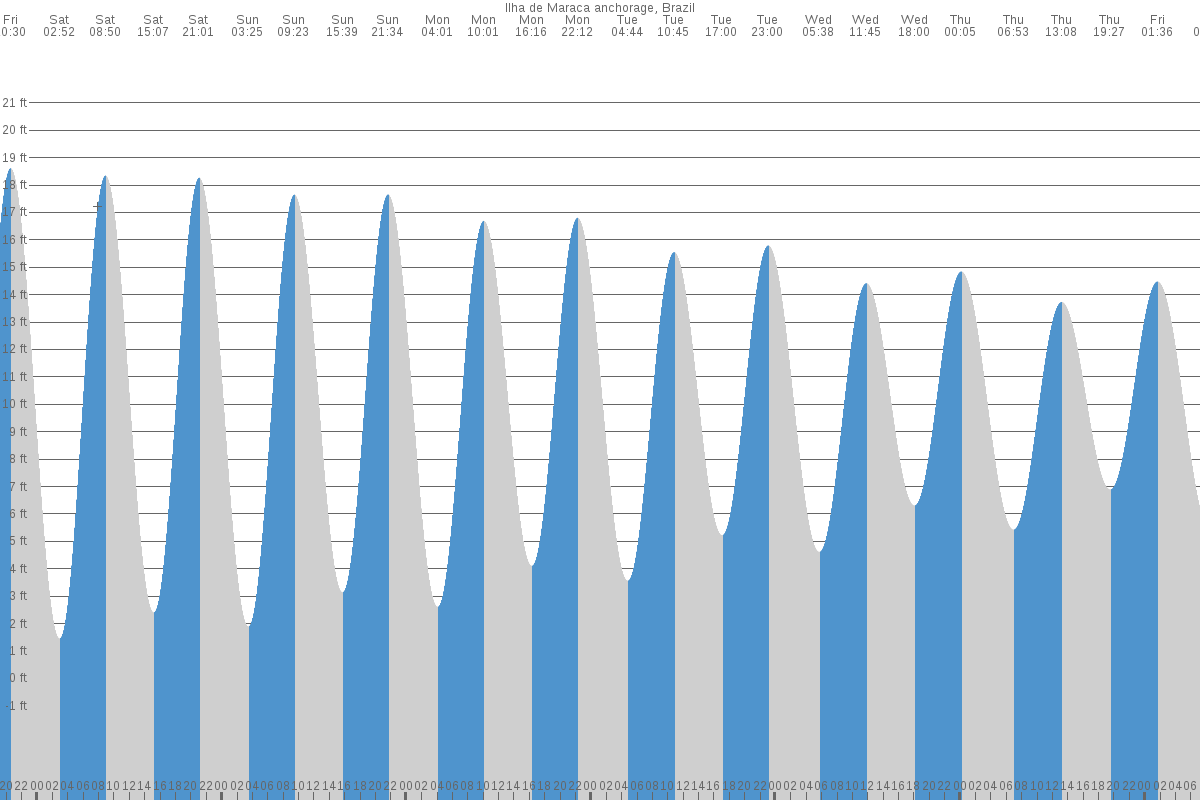 Oeiras Do Par Tides 7 Day Table Chart Tide Times