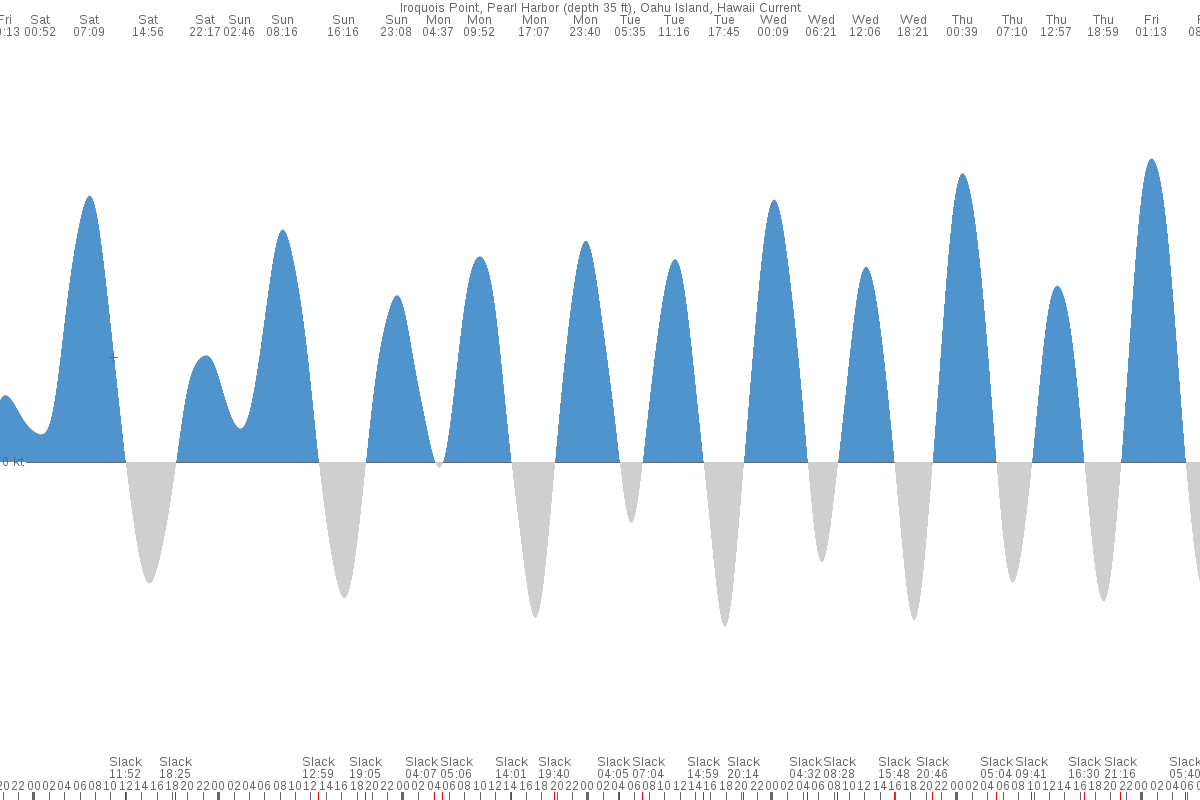 ‘Ewa Beach (HI) Tide Chart 7 Day Tide Times