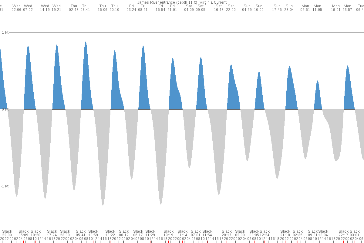 Newport News (VA) Tide Chart 7 Day Tide Times