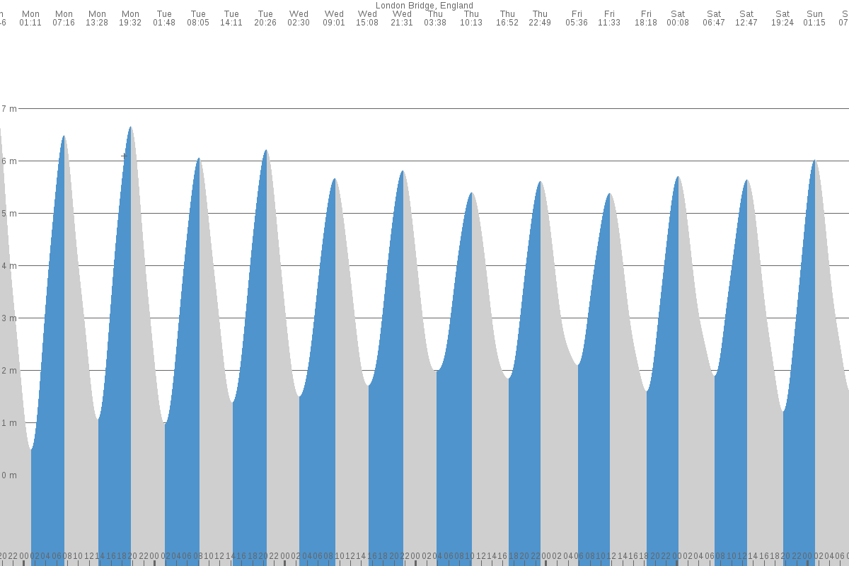 Richmond Lock tide chart