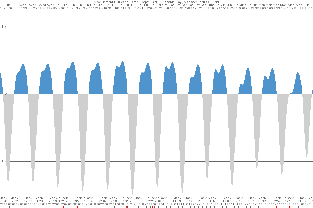 Fairhaven (MA) Tide Chart 7 Day Tide Times