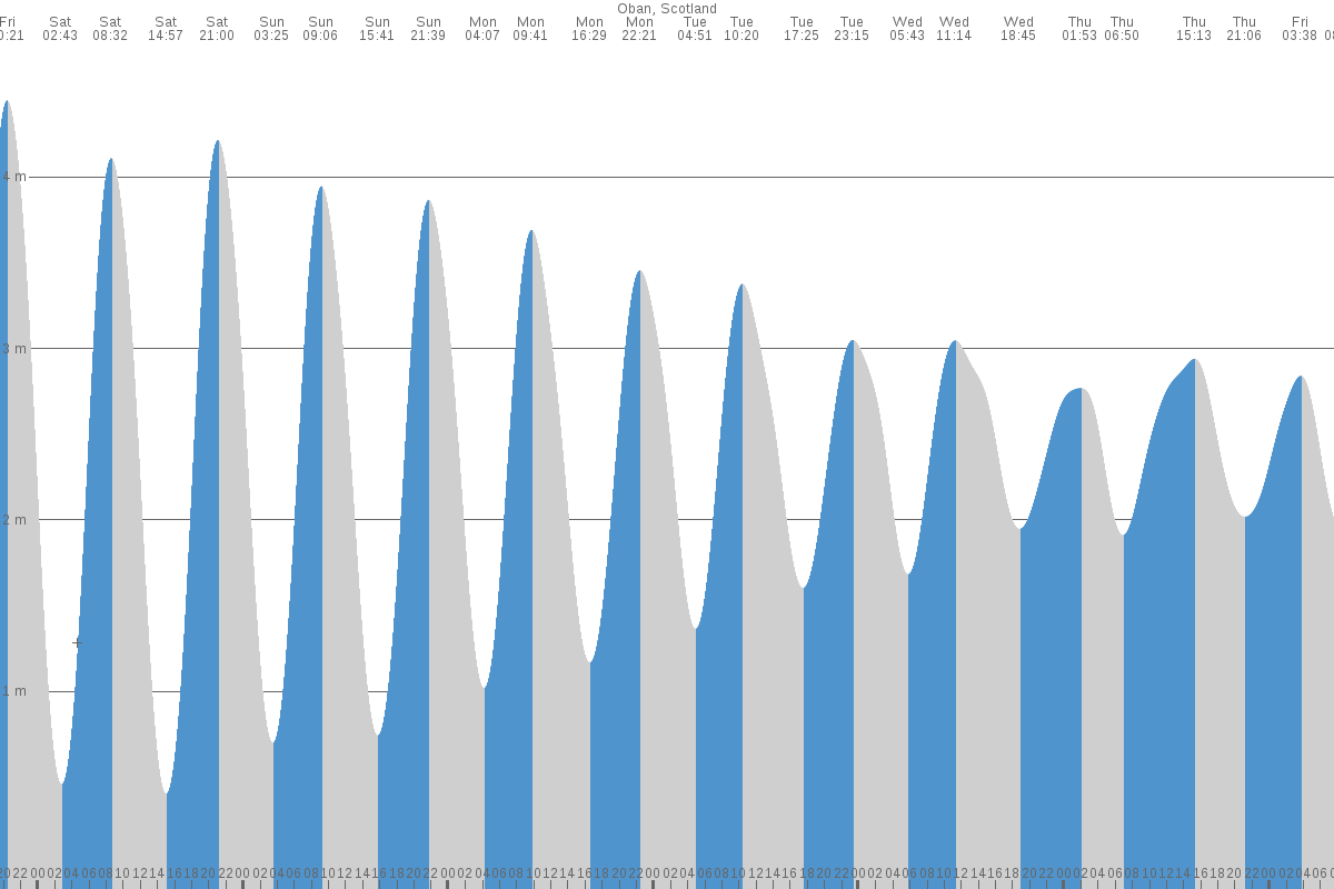 Iona tide chart