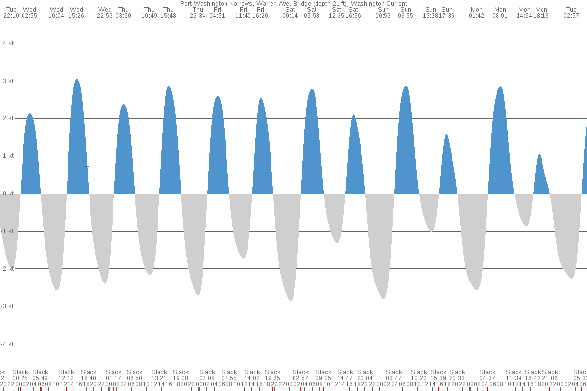 Bremerton (WA) Tide Chart 7 Day Tide Times