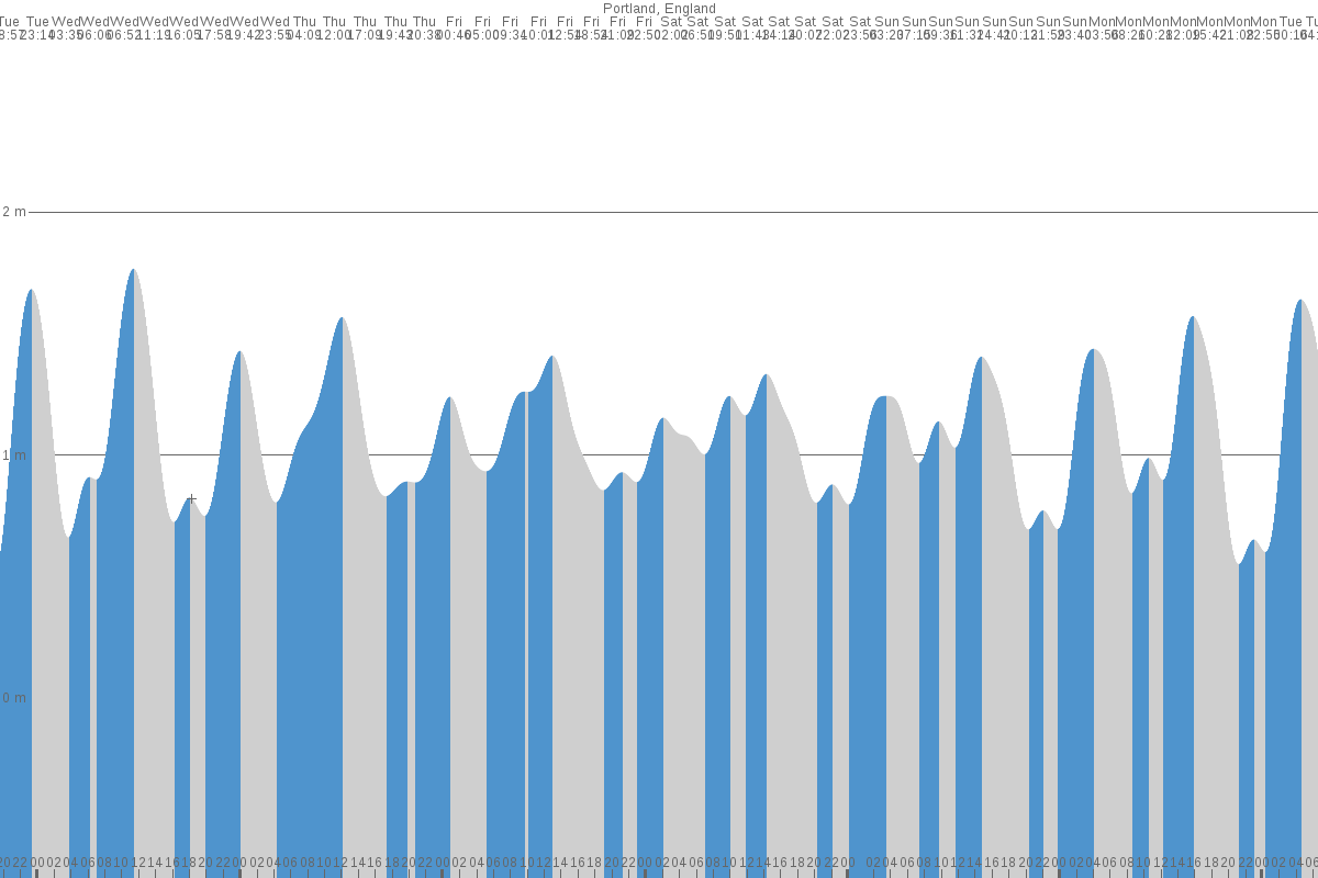 Portland tide chart
