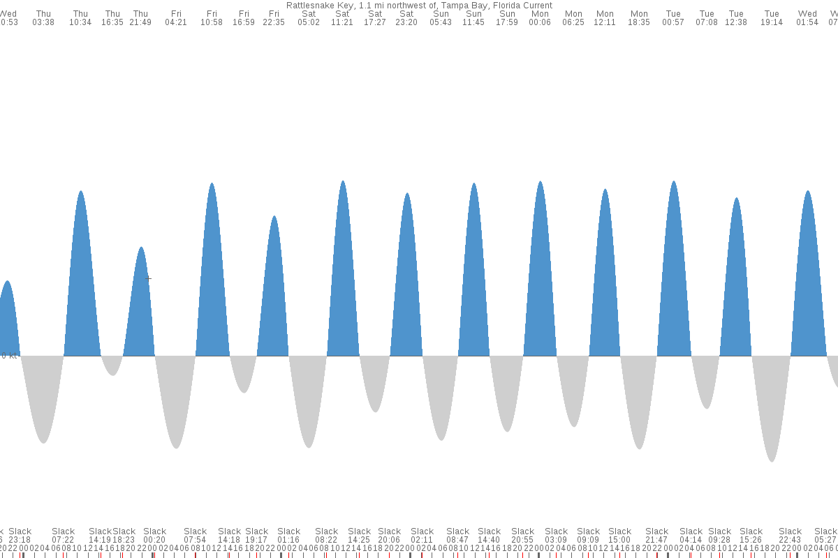 longboat-key-tides-7-day-table-chart-tide-times