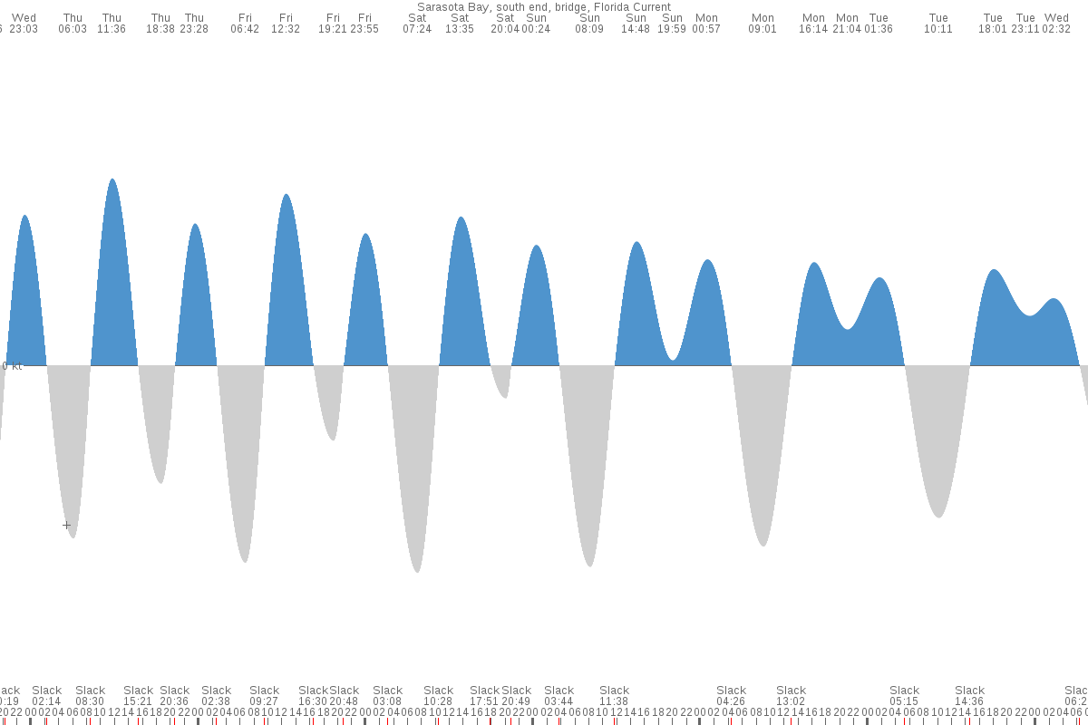 siesta-key-fl-tide-chart-7-day-tide-times-tidetime