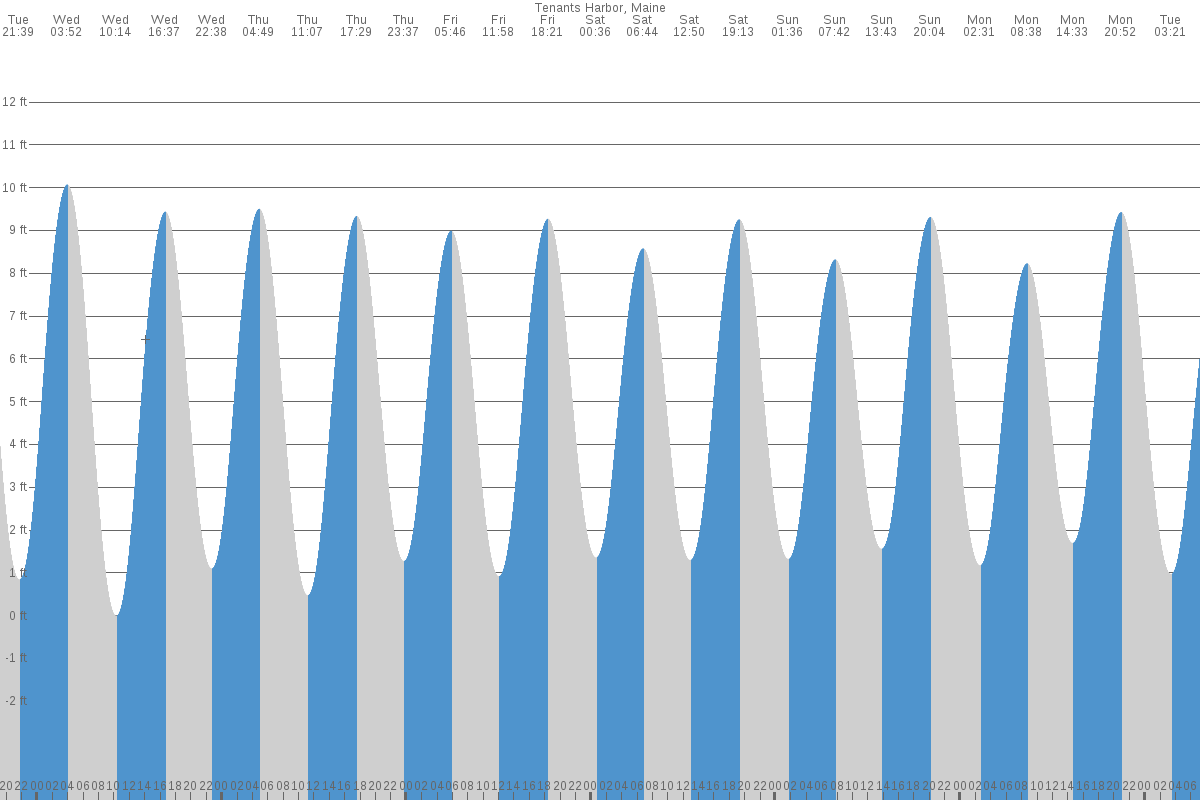 saint-george-tides-7-day-table-chart-tide-times