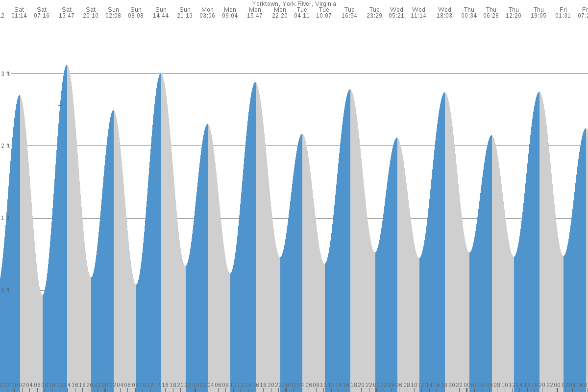 Yorktown Tides Tide Times